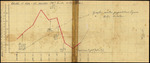 Graph, Record of Kill, by Decades, 1750-1948 by Robert Porter Allen