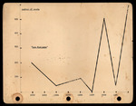 Chart, Number of Nests, 1932-1940 by Robert Porter Allen