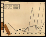 Chart, Number of Nests, 1932-1941 by Robert Porter Allen