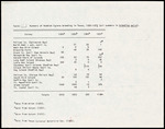 Draft, Breeding Reddish Egrets in Texas Tables, 1918-1972 and 1975-1977