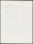 Notes and Tables, Calusa Bank Fishing Data, 1979-1980