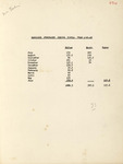 Audubon Florida Records, 1900-1970, Box 2 Folder 23 : Arthur O. Eifler, 1948-Jan. 1949 Reports (pp. 4716-4757)