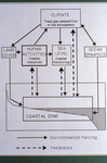 Diagram of Coastal Zone Impacts of Climate Change