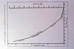 Diagram of Neumann's Sea Level Curve of Bermuda