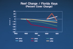 Reef Change/Florida Keys (Percent Cover Change), 1983-1991 by James W. Porter