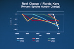 Reef Change/Florida Keys (Percent Species Number Change), 1983-1991 by James W. Porter