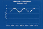 Sea Surface Temperature, Molasses Reef, 1990-1993, A by John C. Ogden