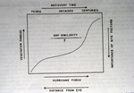 Hurricane Damage-recovery, Bull ESA p179, Ackerman et al, 1991 by Ackerman