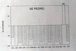 SE Pedro Percent Change Graph by Unknown