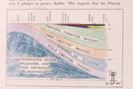 Diagram, Geologic Cross Sections by Garald Gordon Parker