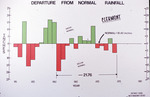 Bar Graph, Departure from Normal Rainfall for Clermont by Garald Gordon Parker