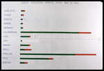 Bar Graph, County Population Growth, Years 1960 to 1970 by Garald Gordon Parker