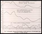 Combination Graph, Hydrographs Showing Interrelationship of Rainfall, Water Level in Floridan Aquifer and Discharge of Rainbow Springs by Garald Gordon Parker