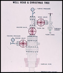 Diagram, Well Head and Christmas Tree by Garald Gordon Parker